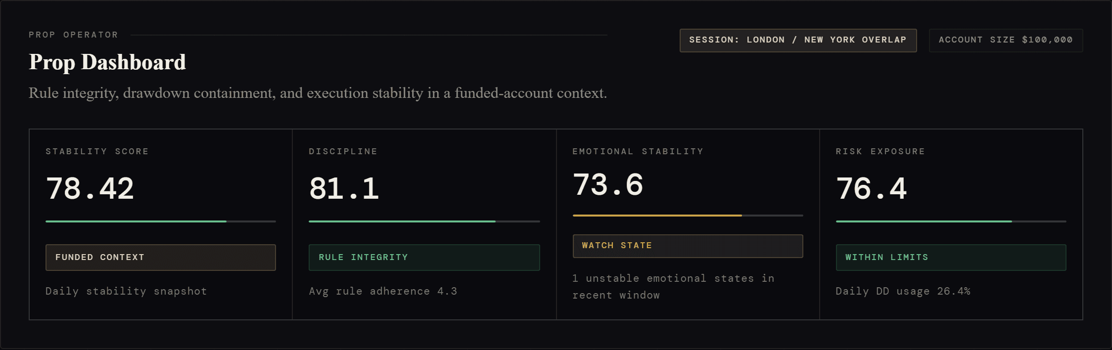 Operator state metrics: stability, discipline, emotional stability, and risk scored per session